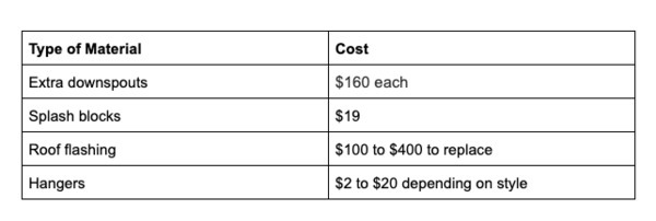 Type of material and cost chart.